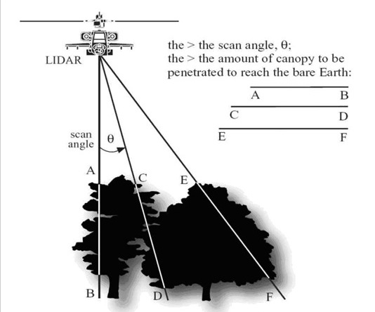 آموزش پردازش داده ای لیدار 