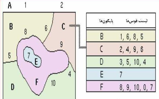 روابط توپولوژی در GIS