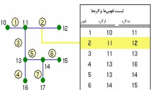 روابط توپولوژی در GIS