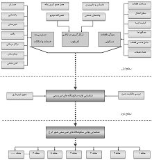 الگوي شناسايي سکونتگاه هاي غيررسمي با بکارگيري مدل AHP در محيط GIS - نمونه شهر کرج