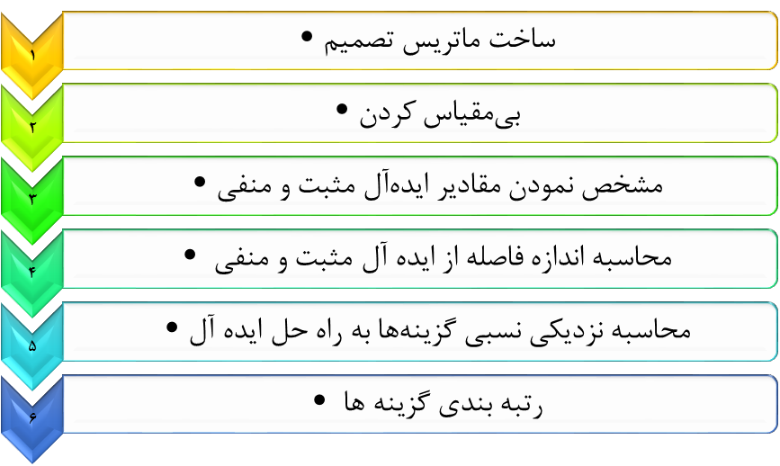 تاپسیس