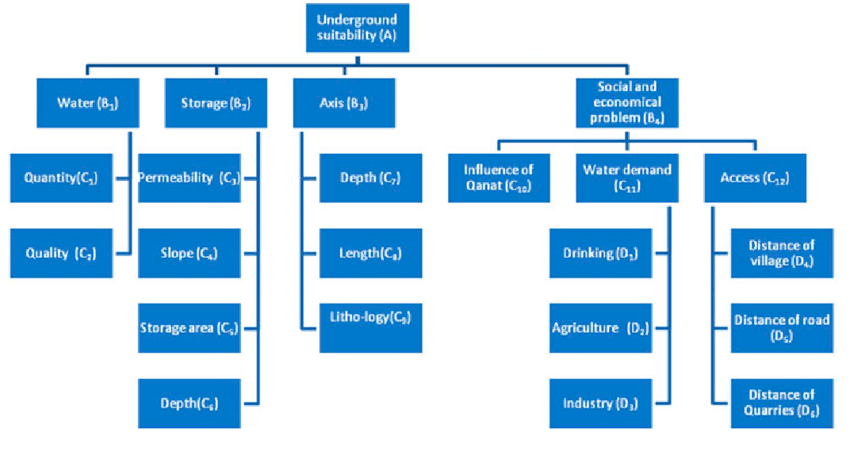 مکان يابي سد زيرزميني با استفاده از تکنيک GIS و روش تحليل سلسله مراتبي ( AHP)