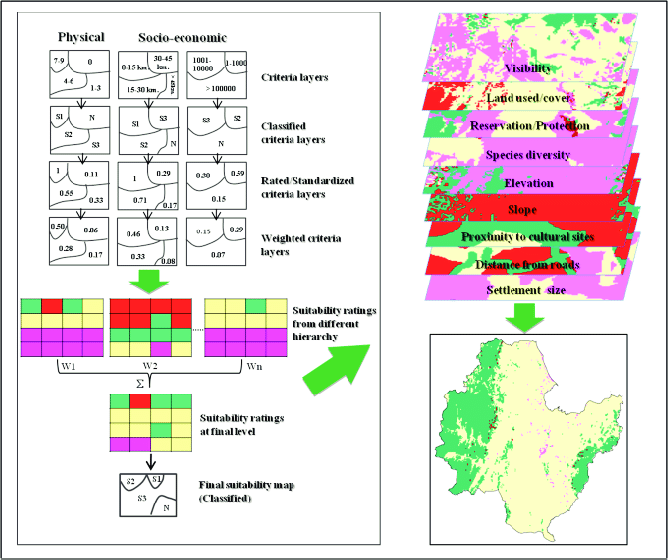 تلفيق روش تصميم گيري چند معياره AHP و GIS در ارزيابي تناسب زمين