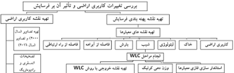 بررسي تغييرات کاربري اراضي و تاثير آن بر فرسايش با استفاده از RS و GIS (مطالعه موردي: شهرستان نير)