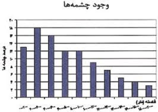 بررسي نقش عوامل ساختاري در فراواني منابع آب در منطقه كارستي لار با استفاده از سنجش از دور و GIS