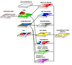 تعيين آسيب پذيري آبخوان اردبيل با استفاده از روش دراستيک در GIS