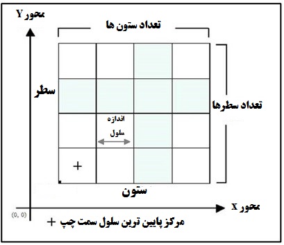 شکل 2-8: اجزای لایه¬های رستری