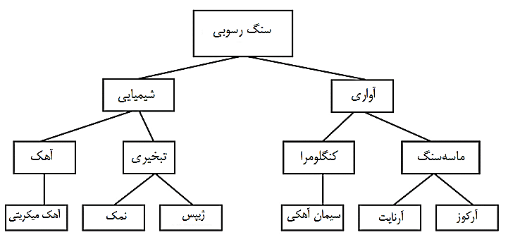 شکل 2-2: ساختار سلسله مراتبي ذخيره داده¬هاي مربوط به سنگ¬هاي رسوبي (منبع: نگارندگان)