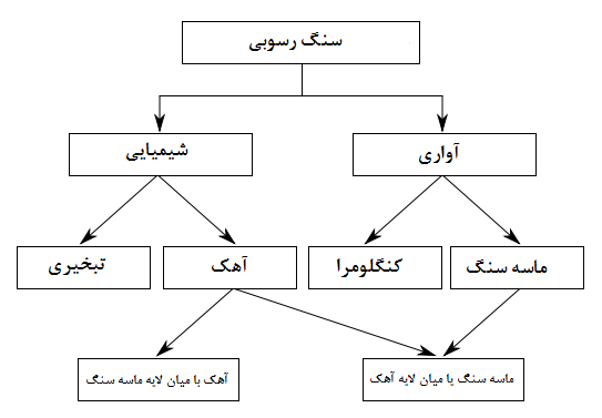 شکل 2-3: ساختار شبکه¬اي ذخيره داده¬هاي مربوط به سنگ¬هاي رسوبي