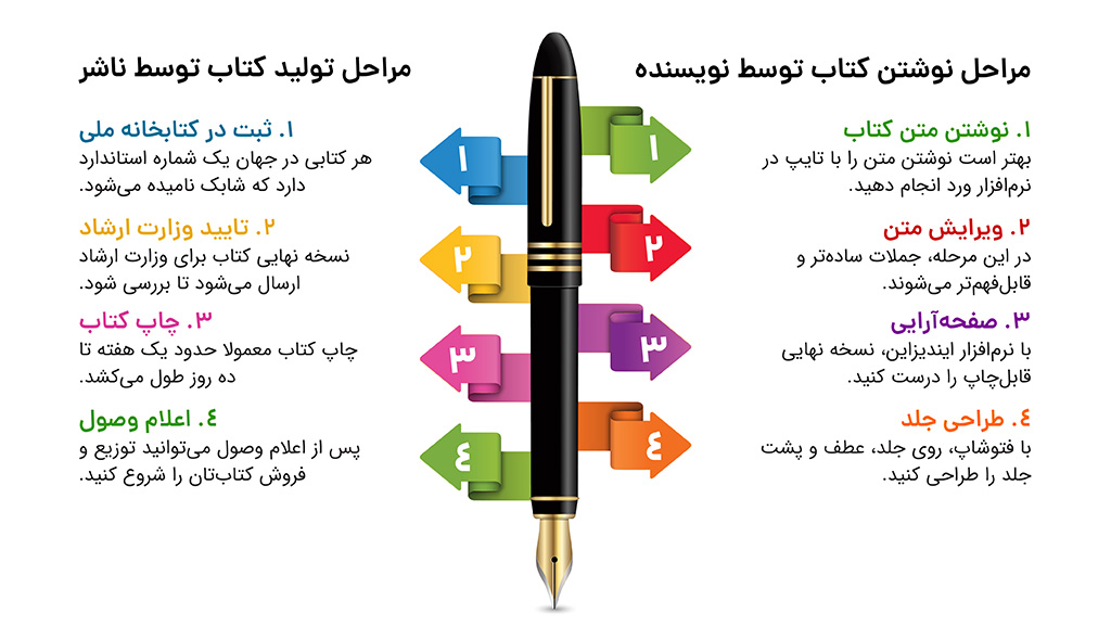 آموزش مقاله نویسی