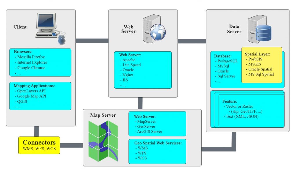 Web gis architecture 1024x599