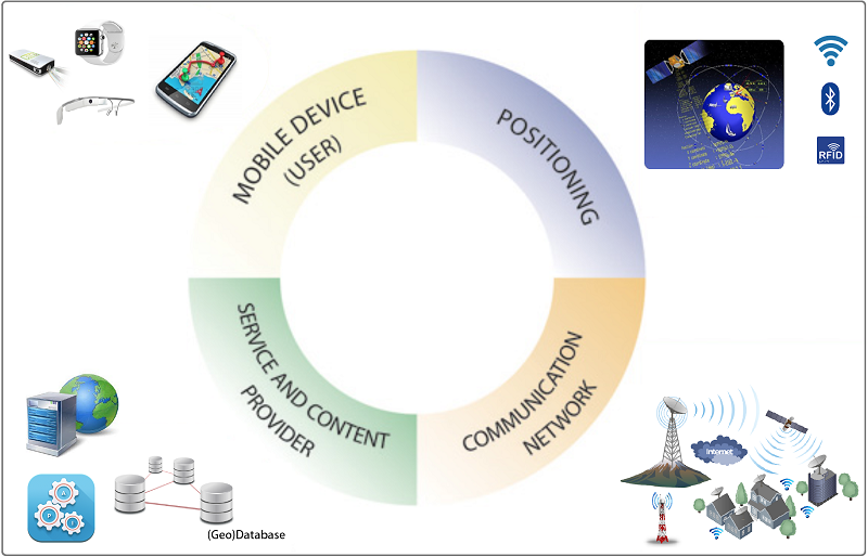 خدمات مبتنی بر مکان ، خدمات مکان مبنا یا ال بی اس (LBS)