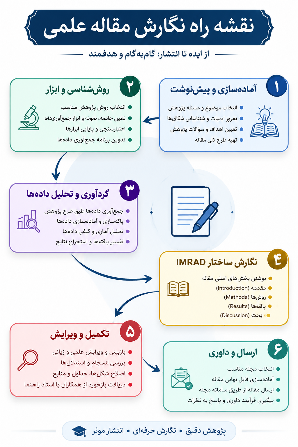 آموزش مقاله نویسی در مشهد