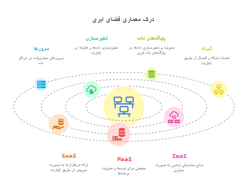 مولفه_های اصلی فضای ابری_ - visual selection