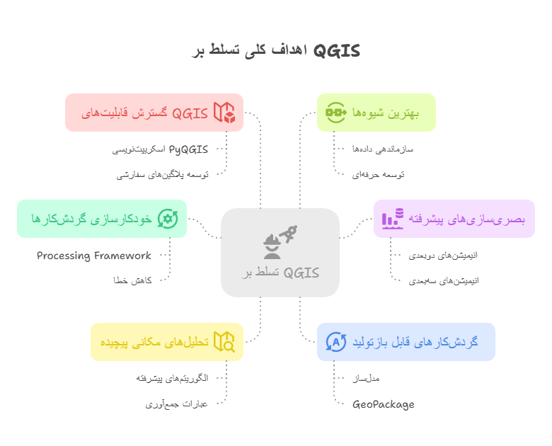 اهداف کلی تسلط بر QGIS - visual selection