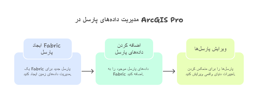 دوره arcgis88