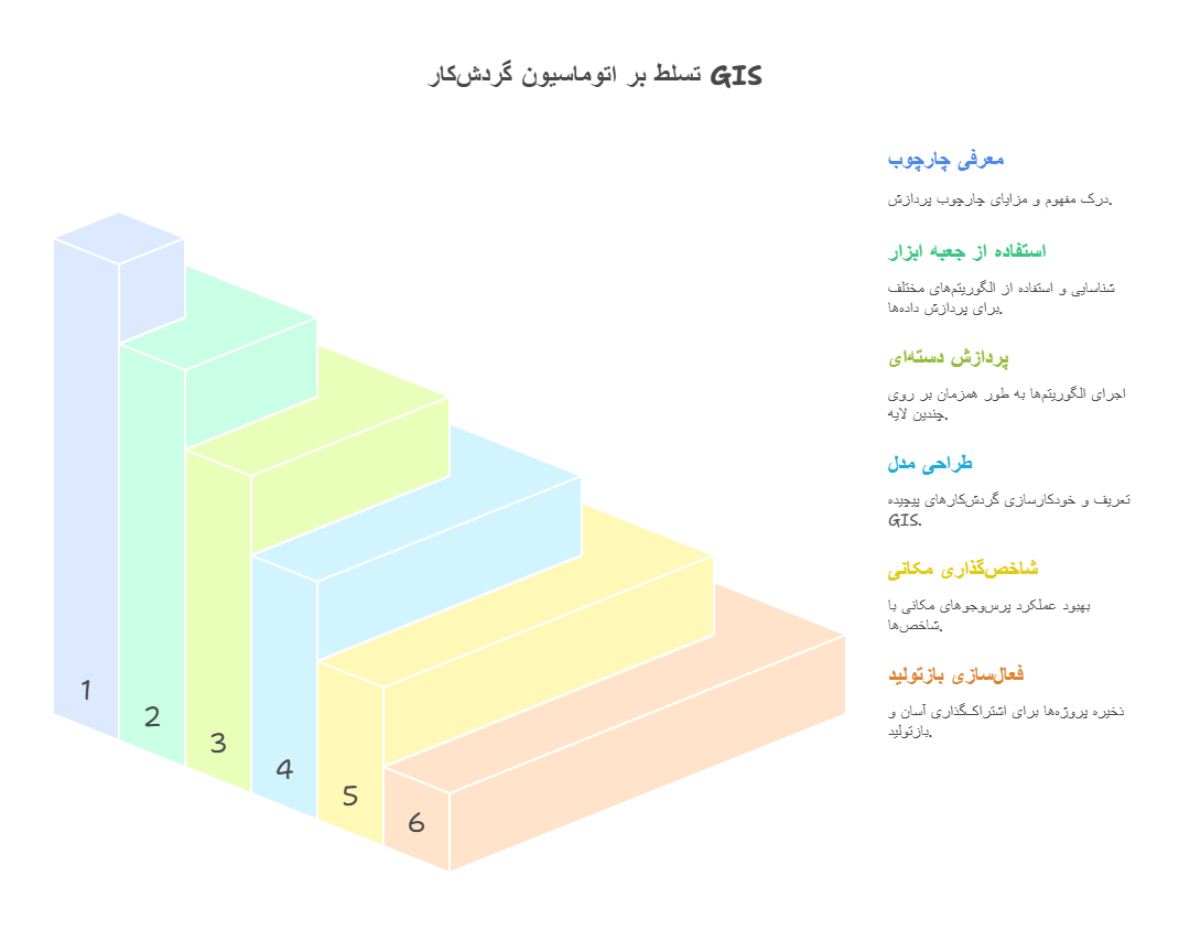 ماژول ۳_ اتوماسیون گردش_کارها با Processing Framework - visual selection