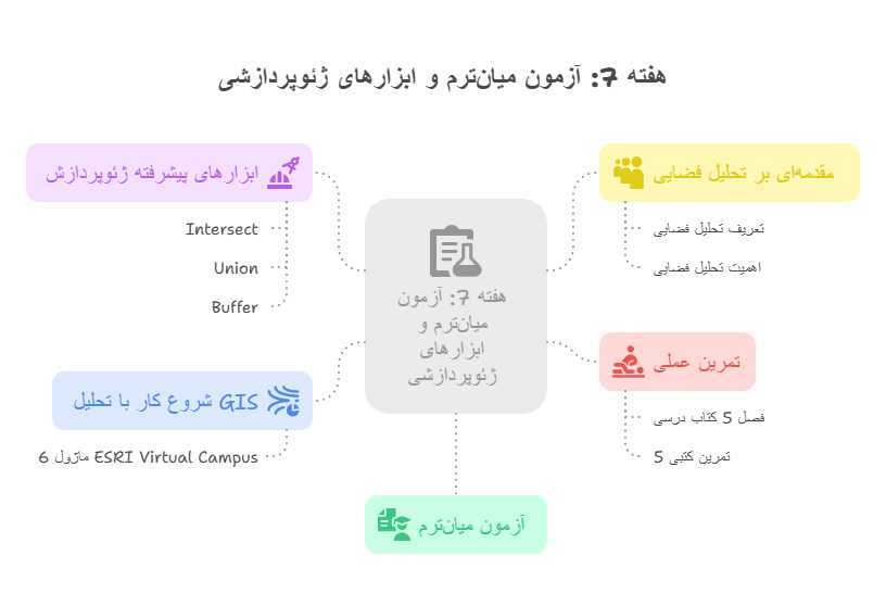 هفته 7_ آزمون میان_ترم و ابزارهای ژئوپردازشی II و تحلیل فضایی - visual selection