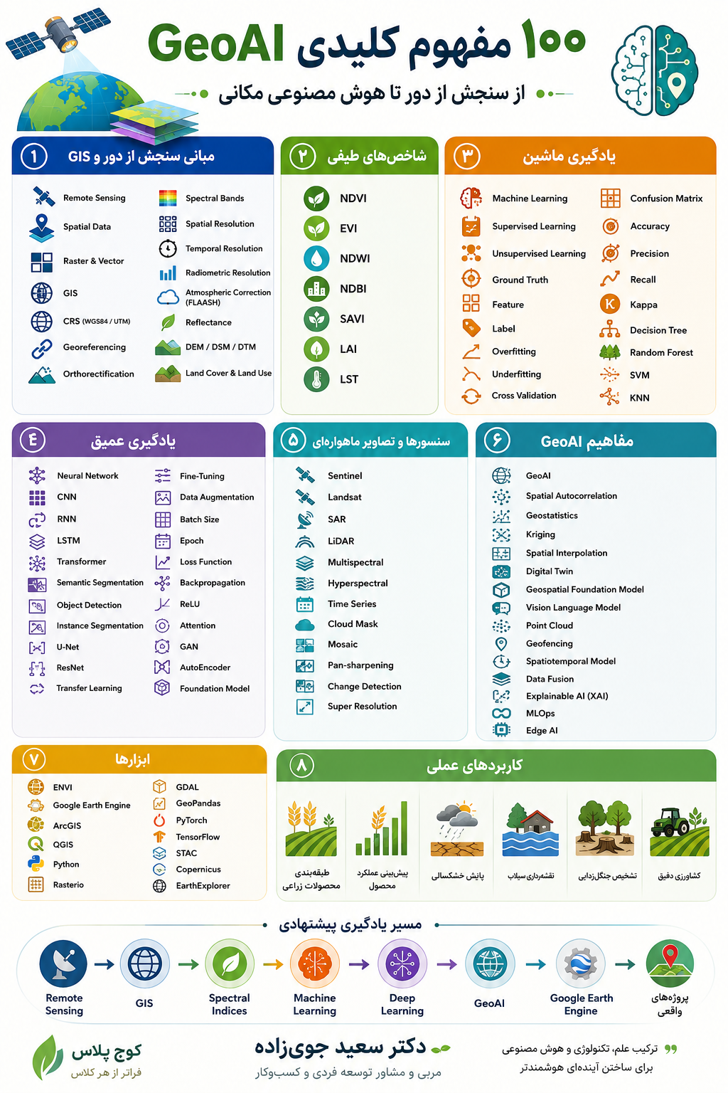 100 ,واژه gis