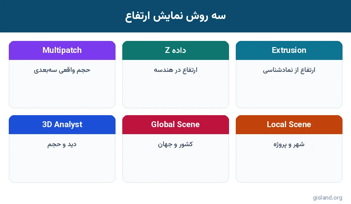 سه روش نمایش ارتفاع در تحلیل سه بعدی در ArcGIS Pro