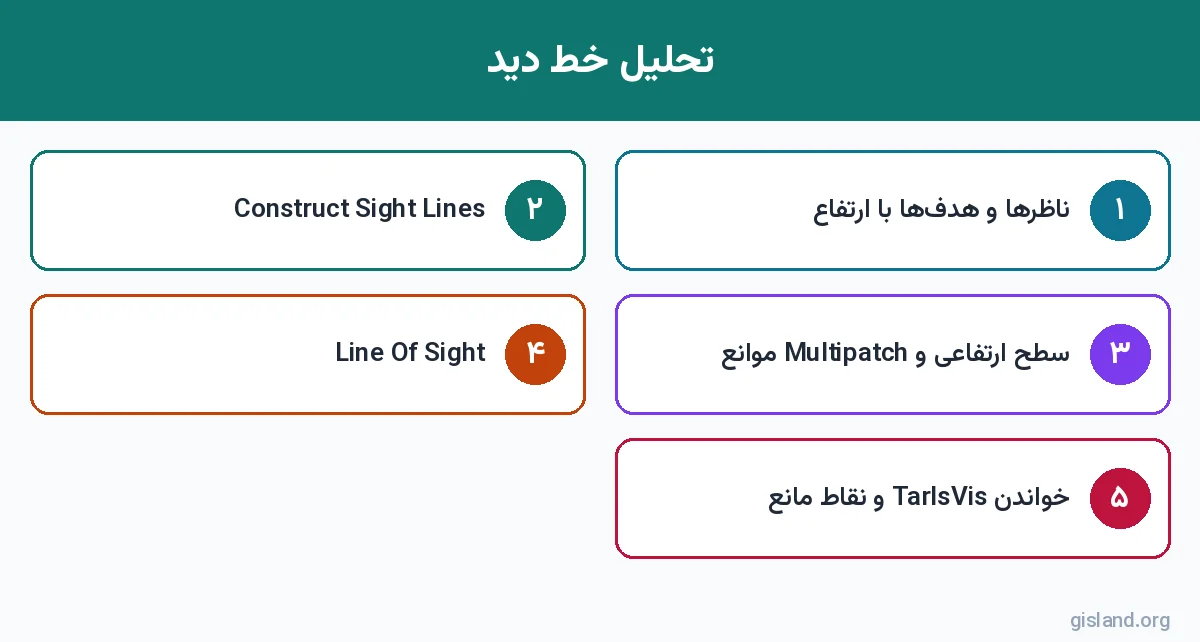 مراحل تحلیل خط دید با Construct Sight Lines و Line Of Sight در تحلیل سه بعدی در ArcGIS Pro