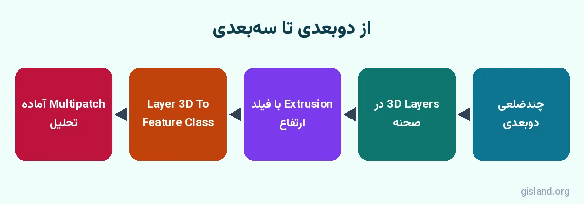 گردش کار تبدیل داده دوبعدی به سه بعدی در تحلیل سه بعدی در ArcGIS Pro