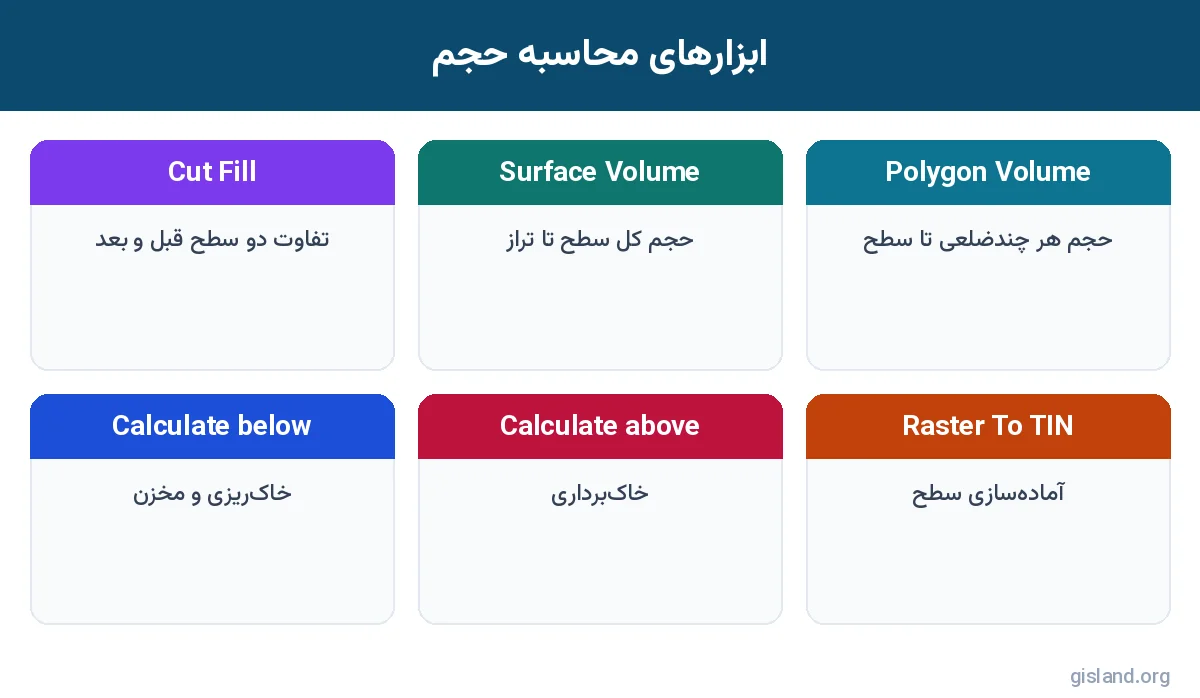 ابزارهای محاسبه حجم در تحلیل سه بعدی در ArcGIS Pro