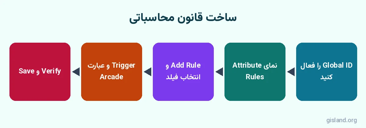 مراحل ساخت قانون محاسباتی در Attribute Rules در ArcGIS Pro