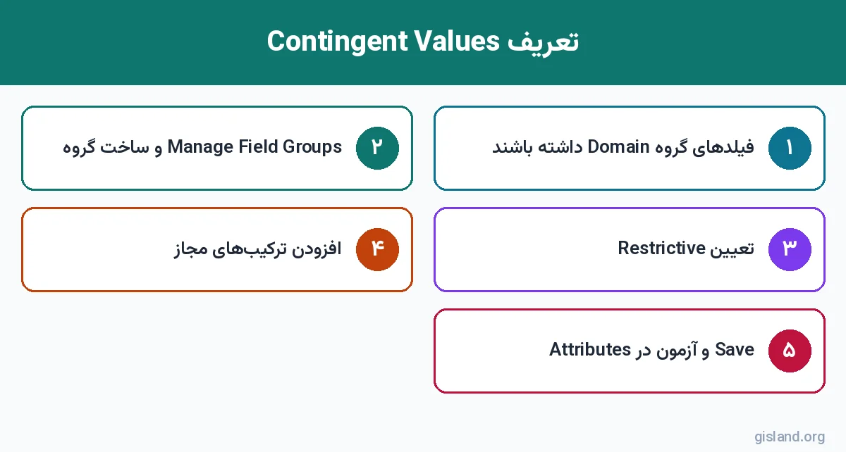 مراحل تعریف Contingent Values در ژئودیتابیس ArcGIS Pro