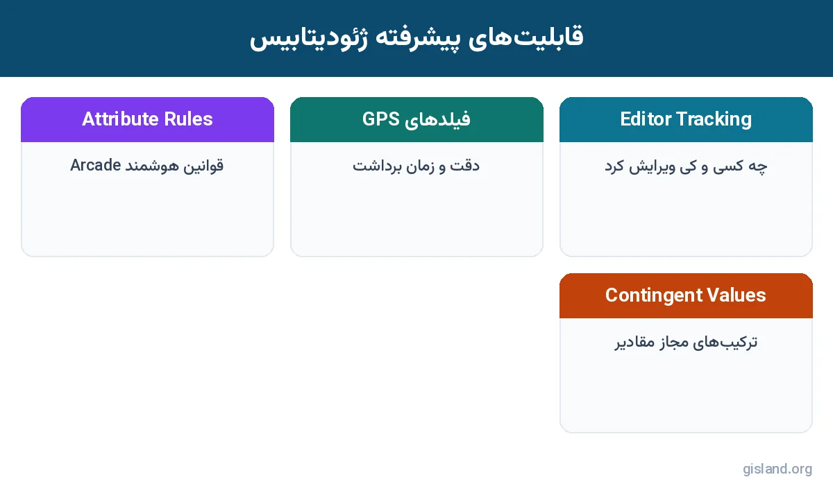 قابلیتهای پیشرفته ژئودیتابیس: Attribute Rules در ArcGIS Pro، Editor Tracking و Contingent Values