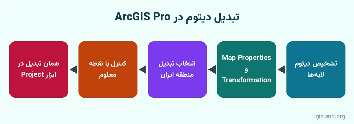 تبدیل دیتوم در سیستم مختصات ArcGIS Pro از ED50 به WGS84