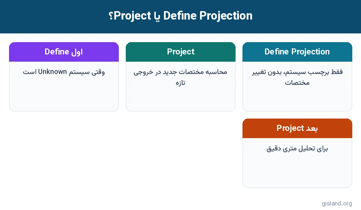 تفاوت Define Projection و Project در سیستم مختصات ArcGIS Pro