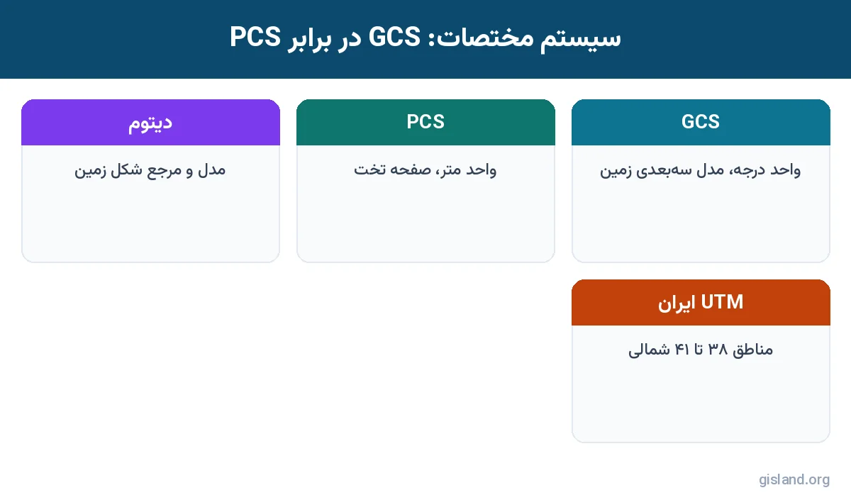 مقایسه سیستم مختصات جغرافیایی و تصویرشده در ArcGIS Pro
