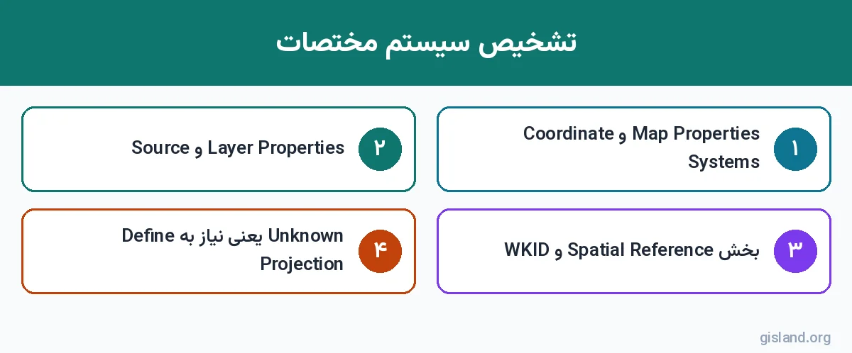 مراحل تشخیص سیستم مختصات نقشه و داده در ArcGIS Pro
