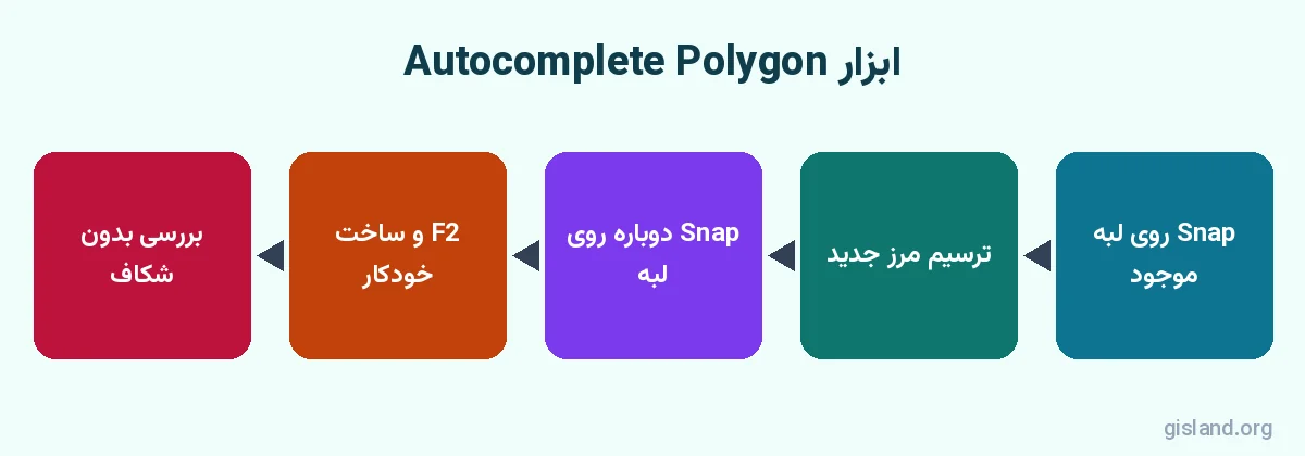 گردش کار ابزار Autocomplete Polygon در ArcGIS Pro برای چندضلعی‌های هم‌مرز