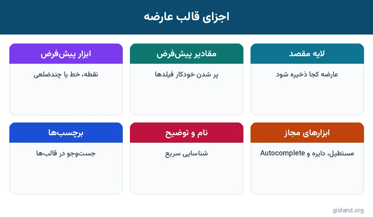 اجزای قالب عارضه برای ایجاد عارضه جدید در ArcGIS Pro