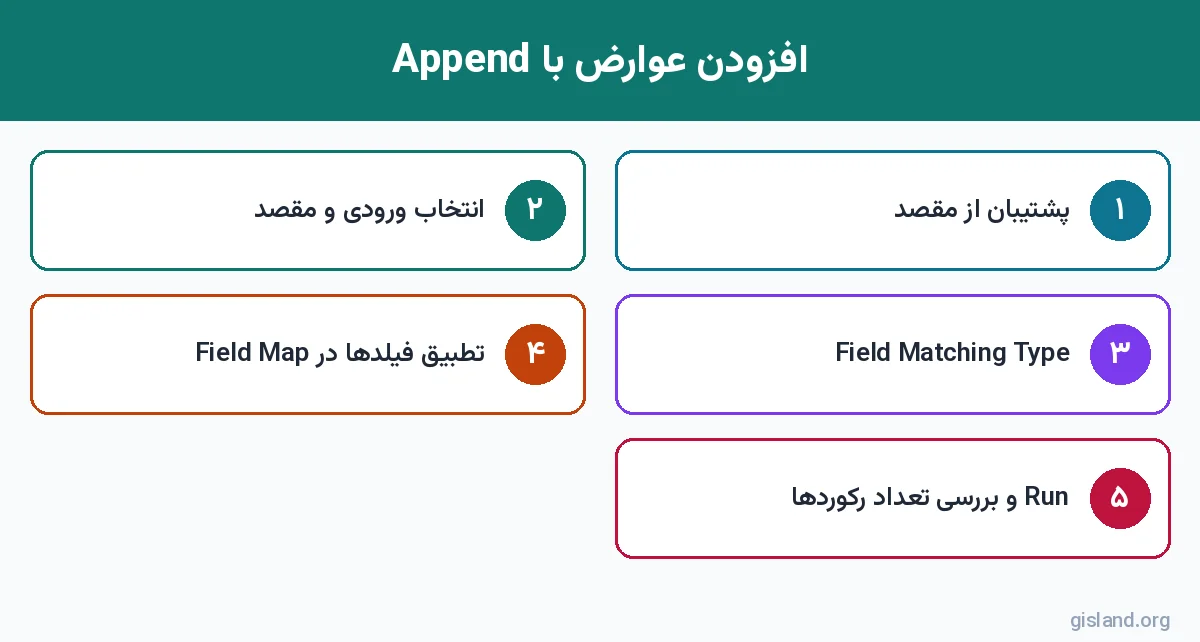 مراحل افزودن عوارض به لایه موجود با Append در ArcGIS Pro