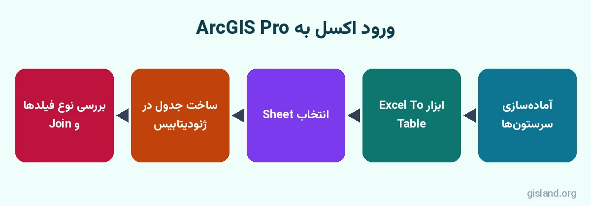 مراحل ورود اکسل به ArcGIS Pro با Excel To Table