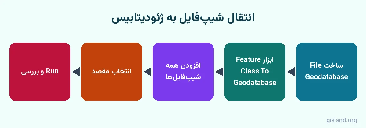 مراحل انتقال شیپ فایل به ژئودیتابیس در ArcGIS Pro