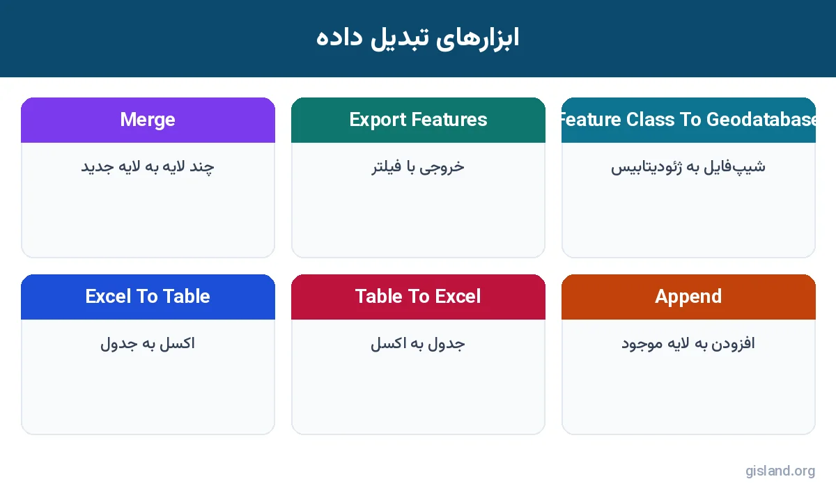 نقشه راه ابزارهای تبدیل داده در ArcGIS Pro
