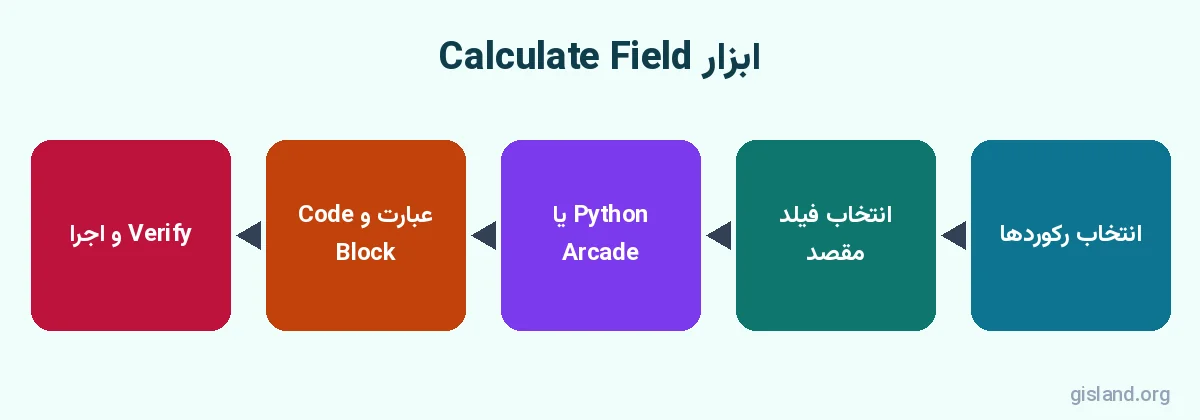 گردش کار ابزار Calculate Field برای ویرایش اطلاعات توصیفی در ArcGIS Pro