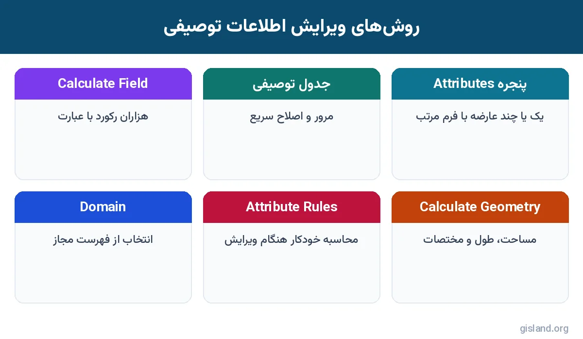 روشهای ویرایش اطلاعات توصیفی در ArcGIS Pro و کاربرد هرکدام