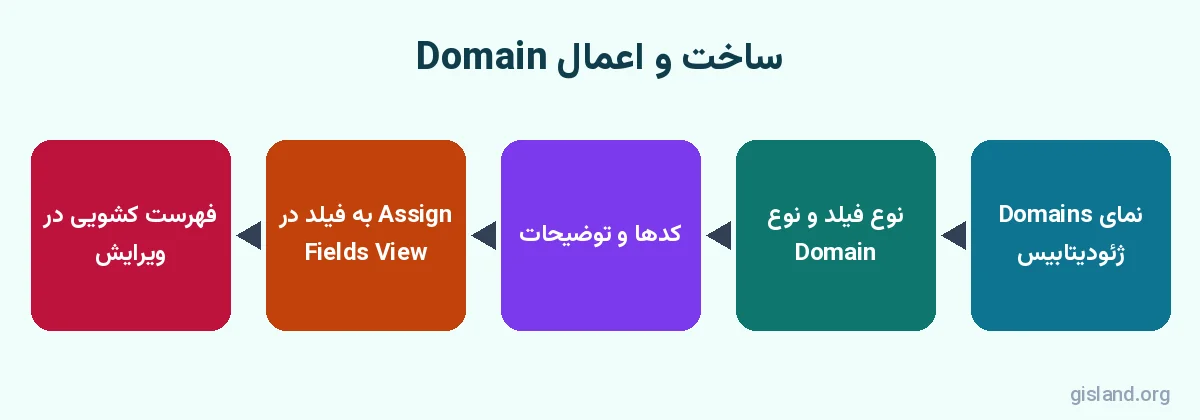 مراحل ساخت و اعمال Domain در ساخت ژئودیتابیس با ArcGIS Pro