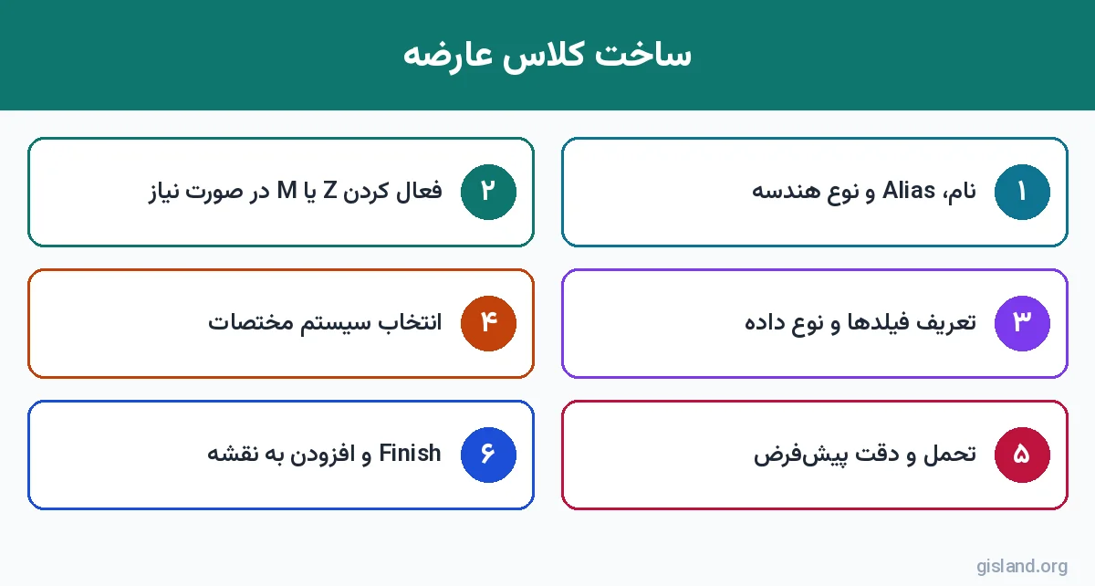 مراحل ساخت Feature Class در ساخت ژئودیتابیس با ArcGIS Pro
