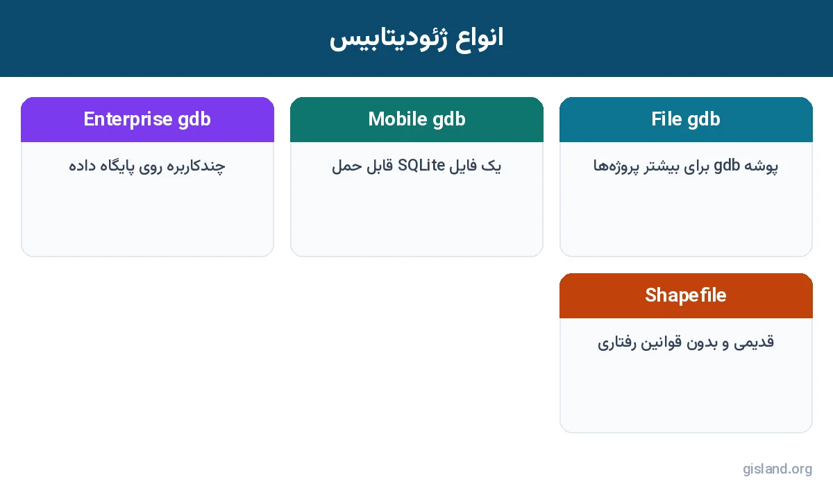 انواع ژئودیتابیس در ArcGIS Pro: فایلی، موبایل و سازمانی