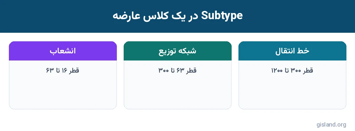 نمونه Subtype لوله‌ها با Domain متفاوت در ساخت ژئودیتابیس ArcGIS Pro