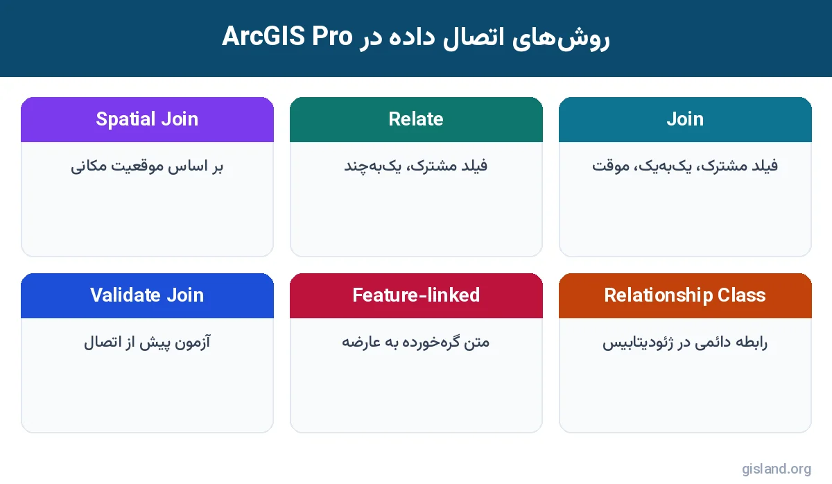 مقایسه روشهای اتصال جدول در ArcGIS Pro: Join، Relate، Spatial Join و Relationship Class