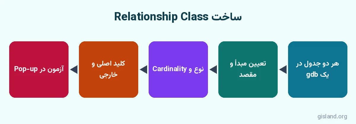 مراحل ساخت Relationship Class در ArcGIS Pro برای اتصال دائمی جدول