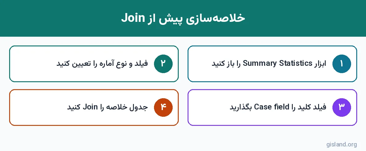 مراحل خلاصهسازی جدول و Join در ArcGIS Pro برای رابطه یکبهچند