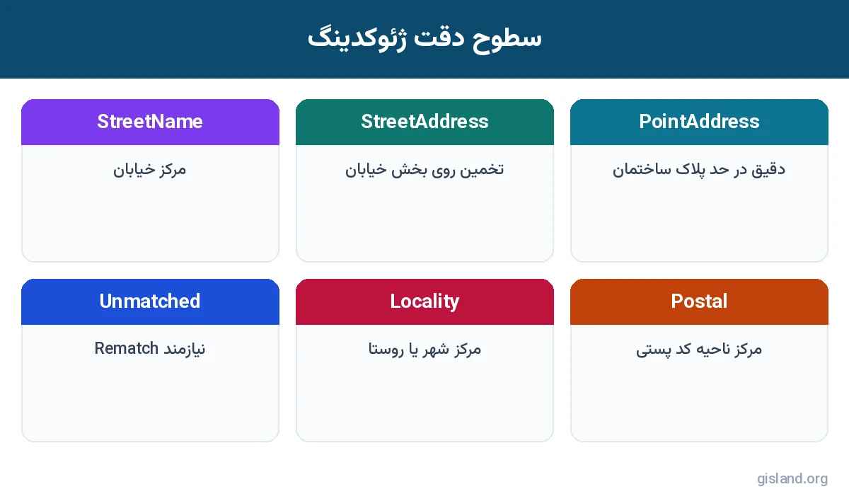 سطوح دقت ژئوکدینگ آدرس در ArcGIS Pro بر اساس Addr_type